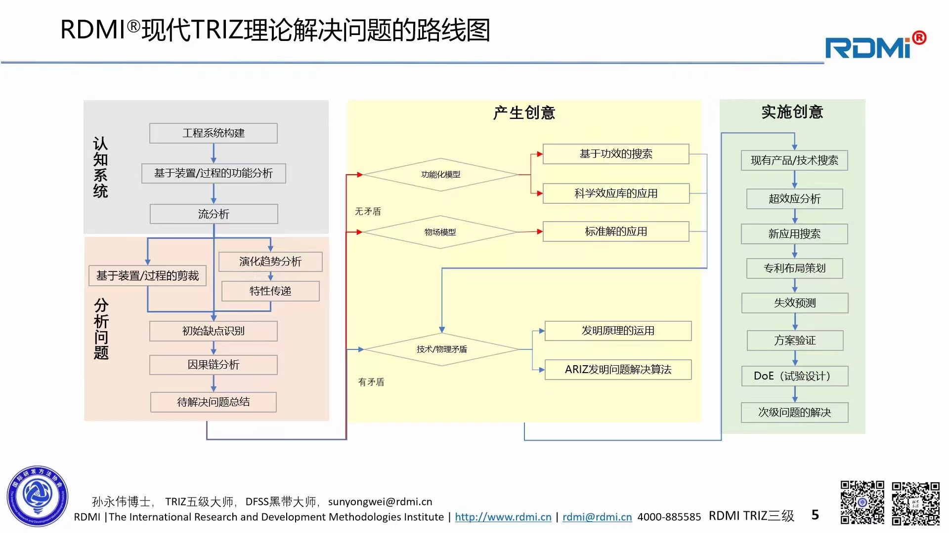 RDMi<sup>®</sup>(国际研发方法协会)2023年度TRIZ三级认证培训理论阶段圆满完成